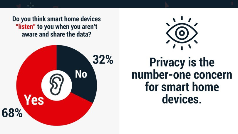 Privacy concerns with smart homes